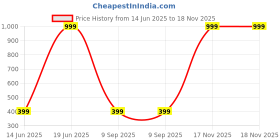 myntra.com Stylecast X Kotty Women Relaxed High-Rise Pleated Formal Trousers stylecast x kotty Price History Graph from 14 Jun 2025 to 17 Nov 2025