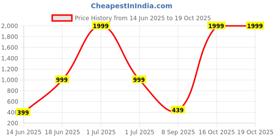 myntra.com Stylecast X Kotty Women Relaxed High-Rise Pleated Trouser stylecast x kotty Price History Graph from 14 Jun 2025 to 16 Oct 2025