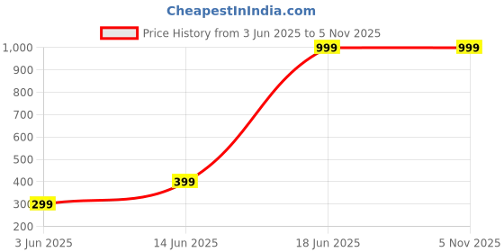 myntra.com Stylecast X Kotty Women Relaxed High-Rise Trousers stylecast x kotty Price History Graph from 3 Jun 2025 to 4 Nov 2025