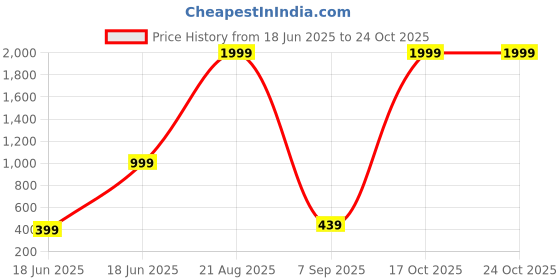 myntra.com Stylecast X Kotty Women Relaxed Regular Fit High-Rise Trouser stylecast x kotty Price History Graph from 18 Jun 2025 to 24 Oct 2025