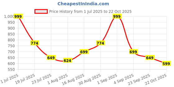 myntra.com Stylecast X Kotty Women Relexed Fit High-Rise Stretchable Jeans stylecast x kotty Price History Graph from 1 Jul 2025 to 22 Oct 2025