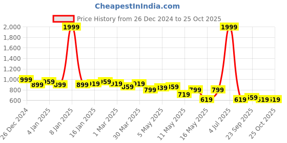 myntra.com Stylecast X Kotty Women Ribbed Cotton Pullover stylecast x kotty Price History Graph from 26 Dec 2024 to 25 Oct 2025