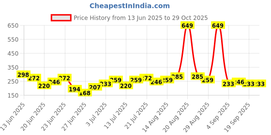 myntra.com Stylecast X Kotty Women Ribbed Cotton Top stylecast x kotty Price History Graph from 13 Jun 2025 to 29 Oct 2025