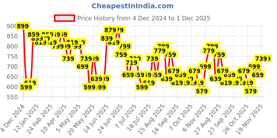 myntra.com Stylecast X Kotty Women Ribbed Crop Pullover stylecast x kotty Price History Graph from 4 Dec 2024 to 1 Dec 2025