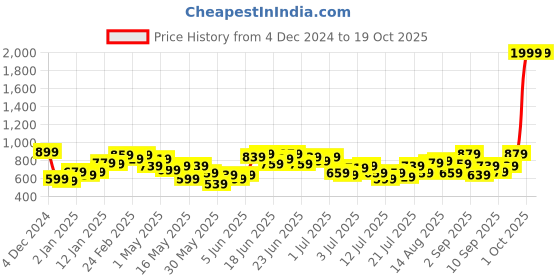 myntra.com Stylecast X Kotty Women Ribbed Pullover stylecast x kotty Price History Graph from 4 Dec 2024 to 18 Oct 2025