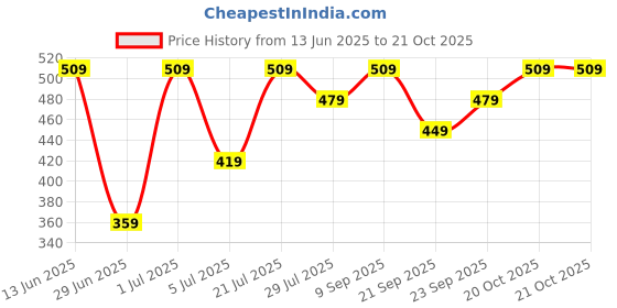 myntra.com Stylecast X Kotty Women Round Neck Maxi Dress stylecast x kotty Price History Graph from 13 Jun 2025 to 20 Oct 2025