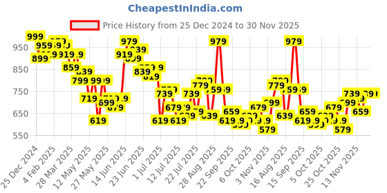 myntra.com Stylecast X Kotty Women Round Neck Open Knit Crop Pullover stylecast x kotty Price History Graph from 25 Dec 2024 to 30 Nov 2025