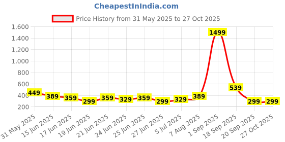 myntra.com Stylecast X Kotty Women Ruffled Solid Bodycon Dress stylecast x kotty Price History Graph from 31 May 2025 to 27 Oct 2025