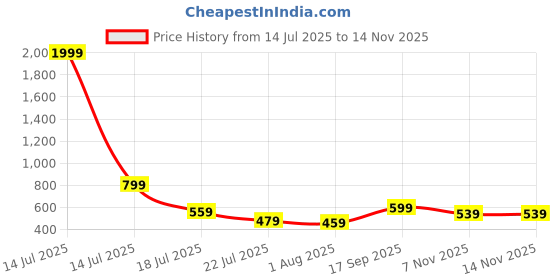 myntra.com Stylecast X Kotty Women Scoop Neck Fit & Flare Midi Dress stylecast x kotty Price History Graph from 14 Jul 2025 to 10 Nov 2025
