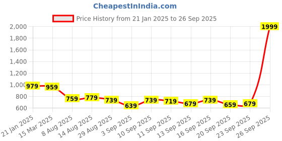 myntra.com Stylecast X Kotty Women Self Design Cable Knit Pullover Sweater stylecast x kotty Price History Graph from 21 Jan 2025 to 26 Sep 2025