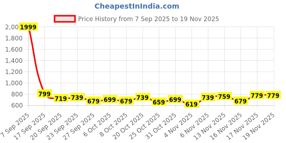 myntra.com Stylecast X Kotty Women Self Design Cable Knit Woollen Pullover Sweaters stylecast x kotty Price History Graph from 7 Sep 2025 to 19 Nov 2025