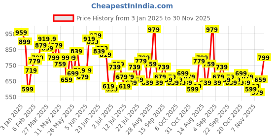 myntra.com Stylecast X Kotty Women Self Design Crop Pullover Sweater stylecast x kotty Price History Graph from 3 Jan 2025 to 30 Nov 2025