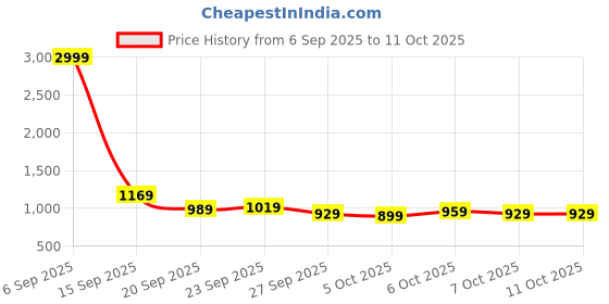 myntra.com Stylecast X Kotty Women Self Design Open Front Jacket stylecast x kotty Price History Graph from 6 Sep 2025 to 11 Oct 2025