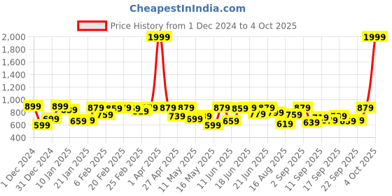 myntra.com Stylecast X Kotty Women Self Design Pullover stylecast x kotty Price History Graph from 1 Dec 2024 to 4 Oct 2025