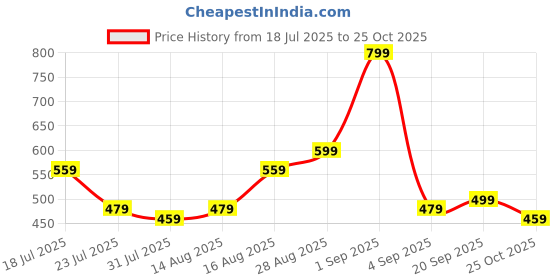 myntra.com Stylecast X Kotty Women Self Design Shoulder Straps Bodycon Dress stylecast x kotty Price History Graph from 18 Jul 2025 to 25 Oct 2025