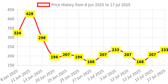 myntra.com Stylecast X Kotty Women Self Design Shoulder Straps Top stylecast x kotty Price History Graph from 8 Jun 2025 to 17 Jul 2025