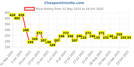 myntra.com Stylecast X Kotty Women Self Design Striped Regular Top stylecast x kotty Price History Graph from 31 May 2025 to 18 Oct 2025