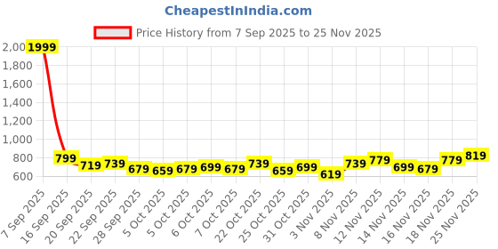 myntra.com Stylecast X Kotty Women Self Design Trutle Neck Woollen Pullover stylecast x kotty Price History Graph from 7 Sep 2025 to 25 Nov 2025