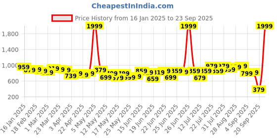 myntra.com Stylecast X Kotty Women Shirt Collar Sweatshirt stylecast x kotty Price History Graph from 16 Jan 2025 to 23 Sep 2025