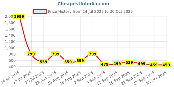 myntra.com Stylecast X Kotty Women Shoulder Straps Floral Print Fit & Flare Maxi Dress stylecast x kotty Price History Graph from 14 Jul 2025 to 29 Oct 2025