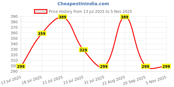 myntra.com Stylecast X Kotty Women Shoulder Straps Sheath Dress stylecast x kotty Price History Graph from 13 Jul 2025 to 3 Nov 2025
