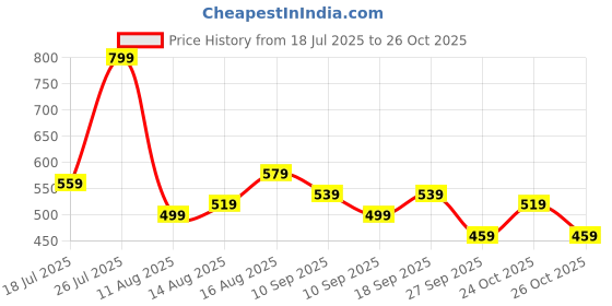 myntra.com Stylecast X Kotty Women Slit Sleeve Bodycon Midi Dress stylecast x kotty Price History Graph from 18 Jul 2025 to 24 Oct 2025