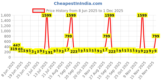 myntra.com Stylecast X Kotty Women Solid Blouson Crop Top stylecast x kotty Price History Graph from 8 Jun 2025 to 30 Nov 2025