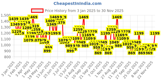 myntra.com Stylecast X Kotty Women Solid Crop Insulator Puffer Jacket stylecast x kotty Price History Graph from 3 Jan 2025 to 30 Nov 2025