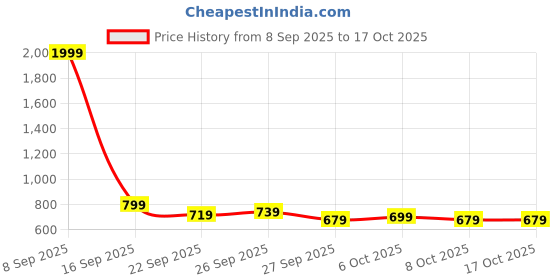 myntra.com Stylecast X Kotty Women Solid Crop Pullover Sweaters stylecast x kotty Price History Graph from 8 Sep 2025 to 16 Oct 2025