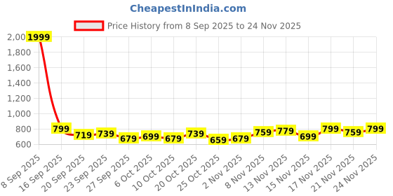 myntra.com Stylecast X Kotty Women Solid Cropped Pullover stylecast x kotty Price History Graph from 8 Sep 2025 to 24 Nov 2025