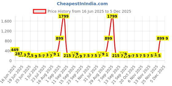 myntra.com Stylecast X Kotty Women Solid Drop-Shoulder Sleeves Regular Fit Cotton T-shirt stylecast x kotty Price History Graph from 16 Jun 2025 to 5 Dec 2025