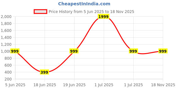myntra.com Stylecast X Kotty Women Solid High-Rise Regular Fit Trousers stylecast x kotty Price History Graph from 5 Jun 2025 to 17 Nov 2025