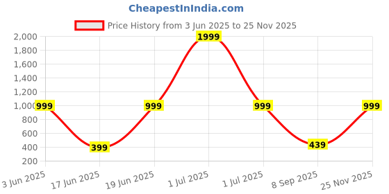 myntra.com Stylecast X Kotty Women Solid Mid-Rise Trousers stylecast x kotty Price History Graph from 3 Jun 2025 to 25 Nov 2025