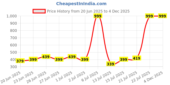 myntra.com Stylecast X Kotty Women Solid Original High-Rise Relaxed Fit Trousers stylecast x kotty Price History Graph from 20 Jun 2025 to 4 Dec 2025