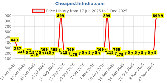 myntra.com Stylecast X Kotty Women Solid Pockets Regular Fit T-shirt stylecast x kotty Price History Graph from 17 Jun 2025 to 1 Dec 2025