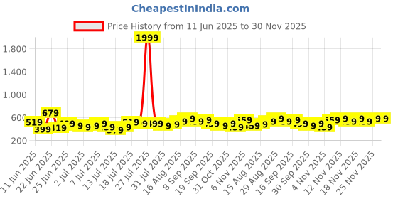 myntra.com Stylecast X Kotty Women Solid Regular Fit High-Rise Stretchable Jeans stylecast x kotty Price History Graph from 11 Jun 2025 to 30 Nov 2025