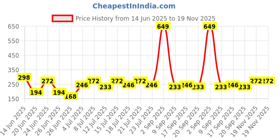 myntra.com Stylecast X Kotty Women Solid Regular Top stylecast x kotty Price History Graph from 14 Jun 2025 to 19 Nov 2025