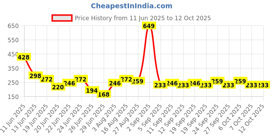 myntra.com Stylecast X Kotty Women Solid Regular Top stylecast x kotty Price History Graph from 11 Jun 2025 to 12 Oct 2025
