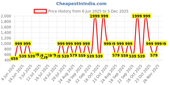 myntra.com Stylecast X Kotty Women Solid Round Neck Co-Ords Set stylecast x kotty Price History Graph from 6 Jun 2025 to 5 Dec 2025