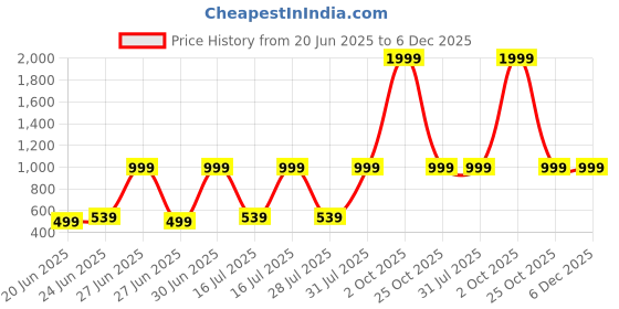 myntra.com Stylecast X Kotty Women Solid Round Neck Co-Ords Set stylecast x kotty Price History Graph from 20 Jun 2025 to 6 Dec 2025
