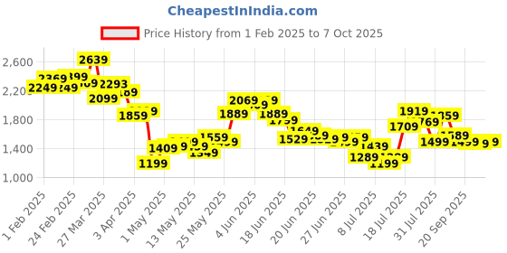 myntra.com Stylecast X Kotty Women Solid Round Neck Hip-Length Overcoat stylecast x kotty Price History Graph from 1 Feb 2025 to 7 Oct 2025