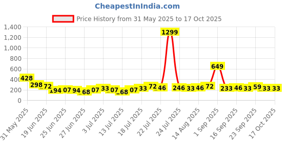 myntra.com Stylecast X Kotty Women Solid Self Design Regular Top stylecast x kotty Price History Graph from 31 May 2025 to 16 Oct 2025