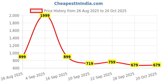 myntra.com Stylecast X Kotty Women Solid Wide Leg High-Rise Trousers stylecast x kotty Price History Graph from 26 Aug 2025 to 19 Oct 2025