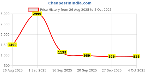 myntra.com Stylecast X Kotty Women Spread Collar Solid Denim Jacket stylecast x kotty Price History Graph from 26 Aug 2025 to 4 Oct 2025