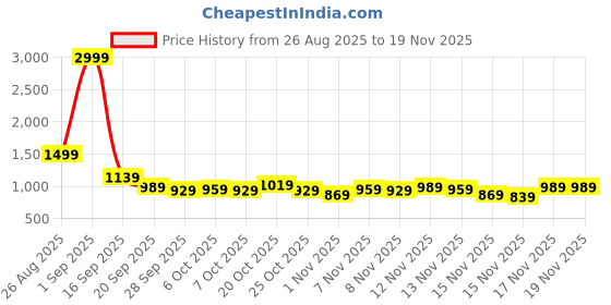 myntra.com Stylecast X Kotty Women Spread Collar Solid Denim Jacket stylecast x kotty Price History Graph from 26 Aug 2025 to 18 Nov 2025
