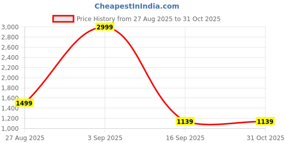 myntra.com Stylecast X Kotty Women Spread Collar Solid Denim Jacket stylecast x kotty Price History Graph from 27 Aug 2025 to 30 Oct 2025