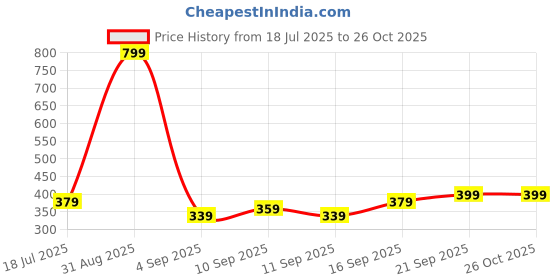 myntra.com Stylecast X Kotty Women Square Neck A-Line Midi Dress stylecast x kotty Price History Graph from 18 Jul 2025 to 26 Oct 2025