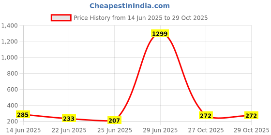 myntra.com Stylecast X Kotty Women Square Neck Flutter Sleeves Fitted Top stylecast x kotty Price History Graph from 14 Jun 2025 to 29 Oct 2025