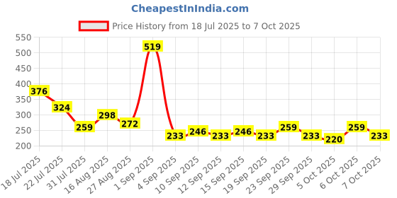 myntra.com Stylecast X Kotty Women Square NeckTop stylecast x kotty Price History Graph from 18 Jul 2025 to 7 Oct 2025
