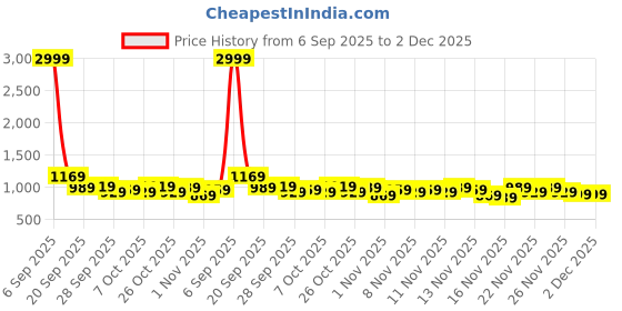 myntra.com Stylecast X Kotty Women Stand Collar Solid Bomber Jacket stylecast x kotty Price History Graph from 6 Sep 2025 to 2 Dec 2025
